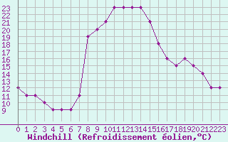 Courbe du refroidissement olien pour Champtercier (04)