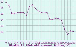 Courbe du refroidissement olien pour Boulaide (Lux)