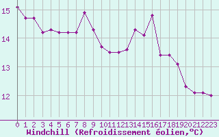 Courbe du refroidissement olien pour Port-en-Bessin (14)