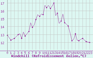 Courbe du refroidissement olien pour Guernesey (UK)
