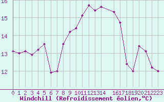 Courbe du refroidissement olien pour Cap de la Hague (50)