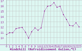 Courbe du refroidissement olien pour Shobdon