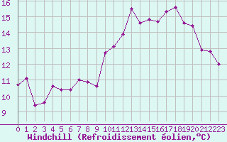 Courbe du refroidissement olien pour Quimper (29)