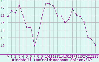 Courbe du refroidissement olien pour Aurillac (15)