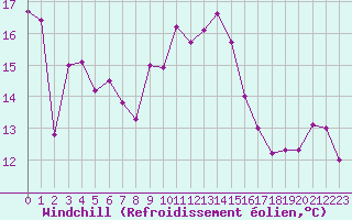 Courbe du refroidissement olien pour Cap Bar (66)