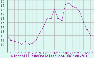 Courbe du refroidissement olien pour Beauvais (60)