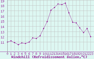 Courbe du refroidissement olien pour Neuchatel (Sw)