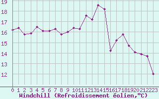 Courbe du refroidissement olien pour La Rochelle - Aerodrome (17)