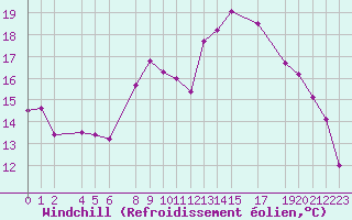Courbe du refroidissement olien pour Mont-Rigi (Be)
