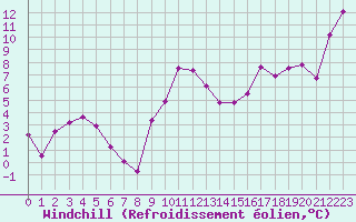 Courbe du refroidissement olien pour Aboyne