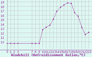 Courbe du refroidissement olien pour Rmering-ls-Puttelange (57)