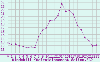 Courbe du refroidissement olien pour Grimentz (Sw)