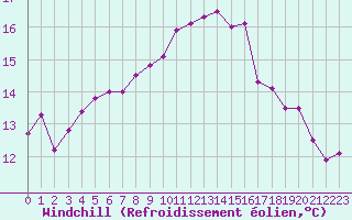 Courbe du refroidissement olien pour Ile du Levant (83)