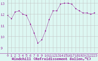 Courbe du refroidissement olien pour Lagny-sur-Marne (77)