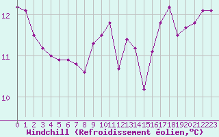 Courbe du refroidissement olien pour la bouée 62134