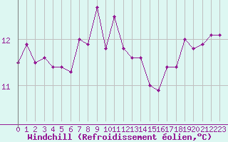 Courbe du refroidissement olien pour Machichaco Faro