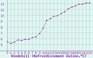 Courbe du refroidissement olien pour Douzy (08)