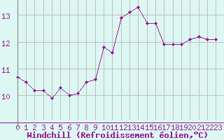 Courbe du refroidissement olien pour Ile du Levant (83)