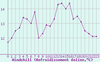 Courbe du refroidissement olien pour Pointe de Chassiron (17)