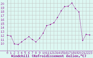 Courbe du refroidissement olien pour Chteaudun (28)