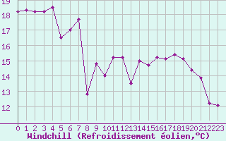 Courbe du refroidissement olien pour Salon-de-Provence (13)