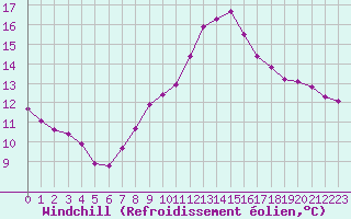 Courbe du refroidissement olien pour Villarzel (Sw)