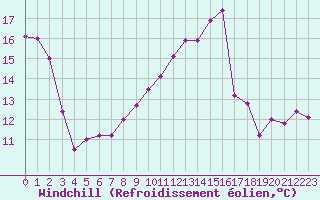 Courbe du refroidissement olien pour Norderney