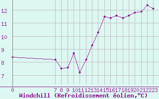 Courbe du refroidissement olien pour Eu (76)