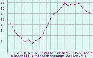 Courbe du refroidissement olien pour Paris Saint-Germain-des-Prs (75)