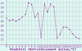 Courbe du refroidissement olien pour Doberlug-Kirchhain