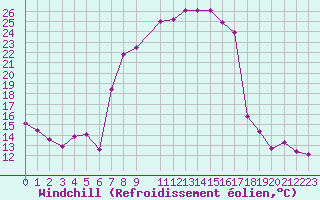 Courbe du refroidissement olien pour Engelberg
