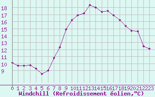 Courbe du refroidissement olien pour Ble - Binningen (Sw)