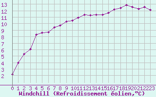 Courbe du refroidissement olien pour Cabauw Tower