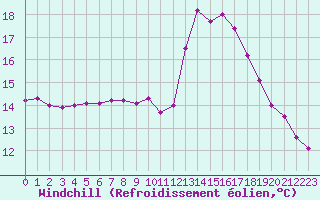 Courbe du refroidissement olien pour Chartres (28)