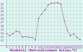 Courbe du refroidissement olien pour Saint-Yrieix-le-Djalat (19)