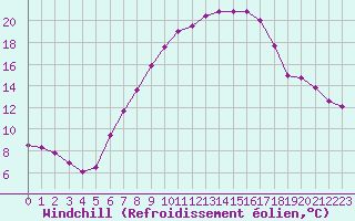 Courbe du refroidissement olien pour Wunsiedel Schonbrun
