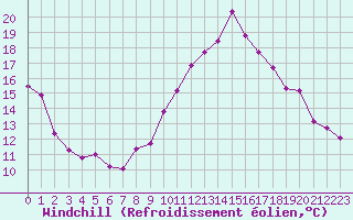 Courbe du refroidissement olien pour Ble / Mulhouse (68)