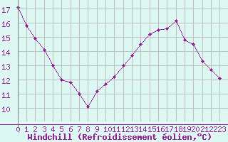 Courbe du refroidissement olien pour Toulouse-Francazal (31)