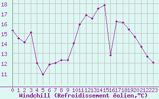 Courbe du refroidissement olien pour Rochefort Saint-Agnant (17)