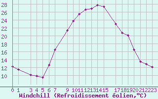 Courbe du refroidissement olien pour Lesce
