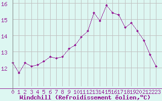 Courbe du refroidissement olien pour Ploeren (56)