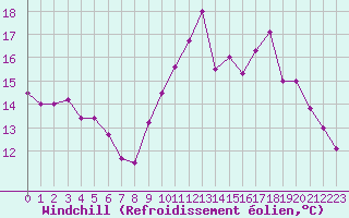 Courbe du refroidissement olien pour Niort (79)