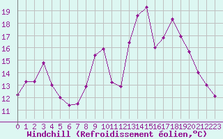 Courbe du refroidissement olien pour Frontenay (79)