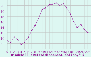 Courbe du refroidissement olien pour Sinnicolau Mare