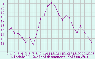 Courbe du refroidissement olien pour Cap Cpet (83)