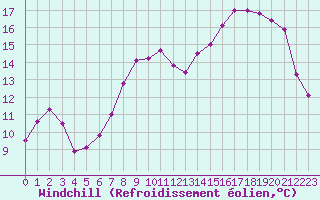 Courbe du refroidissement olien pour Koksijde (Be)