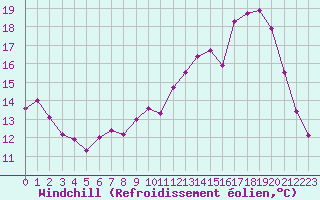 Courbe du refroidissement olien pour Angoulme - Brie Champniers (16)