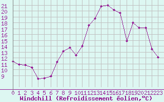 Courbe du refroidissement olien pour Altenrhein