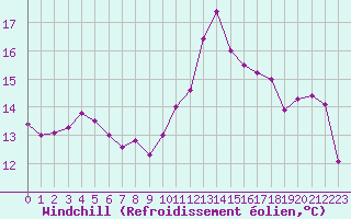Courbe du refroidissement olien pour Cognac (16)