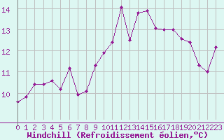 Courbe du refroidissement olien pour Alistro (2B)